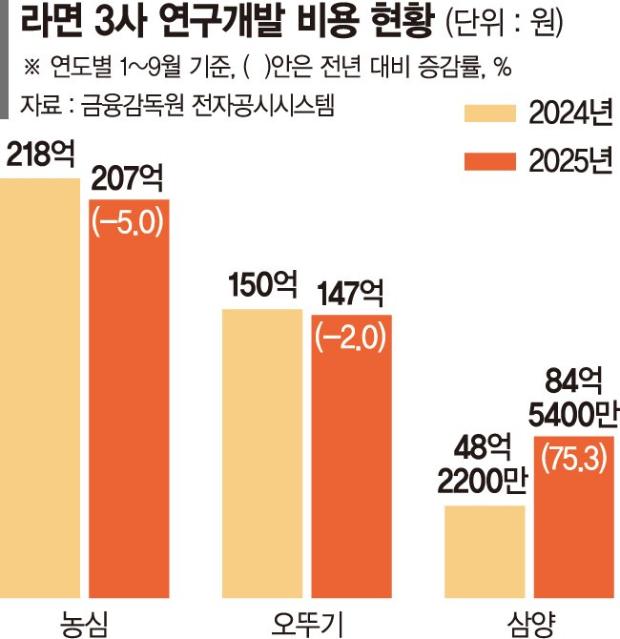 불닭 키운 삼양식품… R&D 75% 늘렸다
