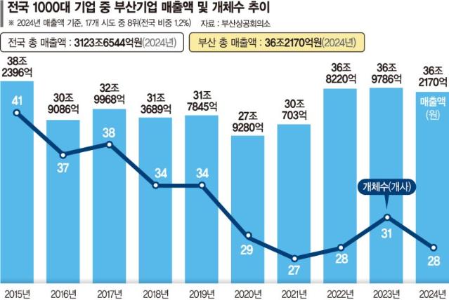 매출 기준 '전국구 부산기업' 작년 28곳… 1년새 3곳 줄어