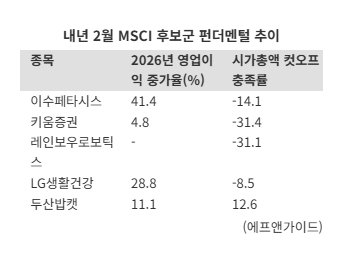 MSCI 2월 리뷰 앞두고…외인 ‘조용한 매집’