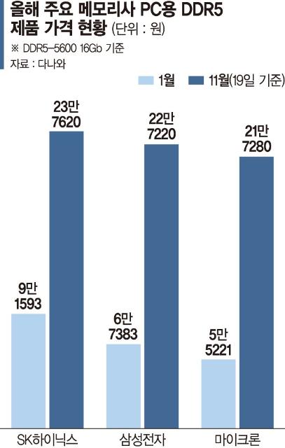 "그 돈으론 못 사요"… 뛰는 메모리 가격에 상인들 손사래[르포]
