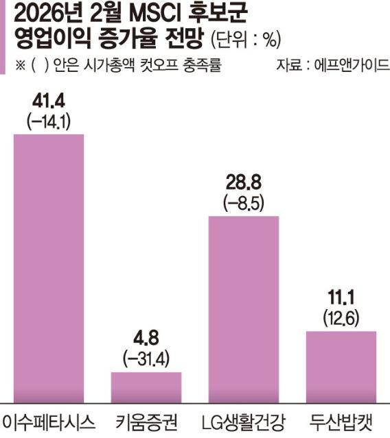 외국인이 사는 주식 보면 내년 MSCI 신규 편입 종목 보인다