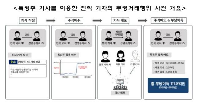 금감원 “전직 기자, 특징주 선행매매로 111억 챙겨”···구속송치