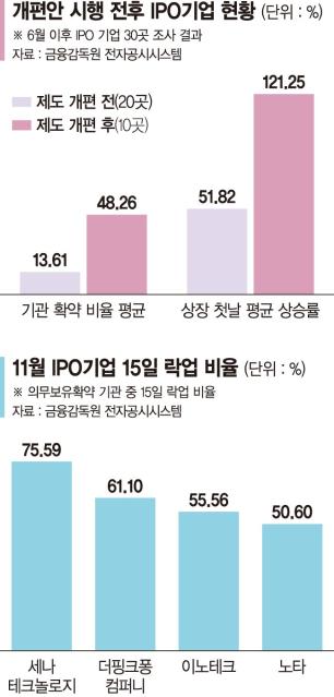 기관, 증시 변동성에 공모주 장기보유 외면