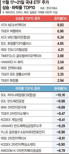 연말 소비심리 회복 기대… 여행레저 등 소비재 ETF 약진 [ETF 스퀘어]