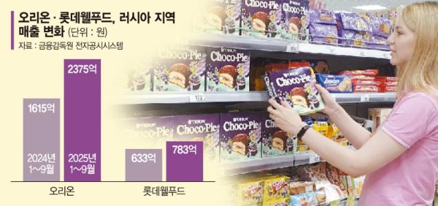 러시아 휩쓴 ‘초코파이’ 인기… 오리온·롯데웰푸드 실적 기대감