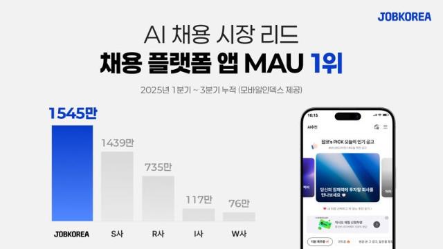 잡코리아, 올해 정규직 채용 플랫폼 MAU 1위
