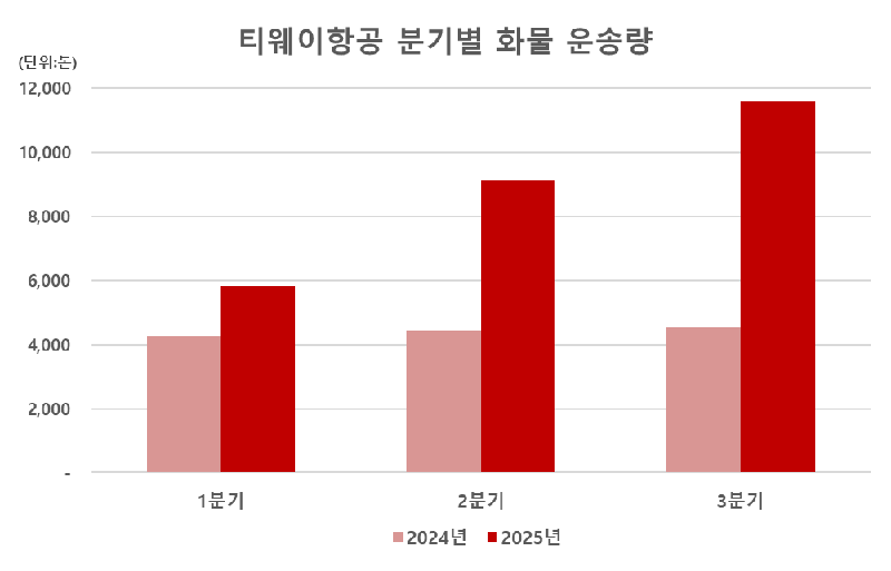 티웨이항공, 화물 운송 1만1000t 넘어..역대 최대