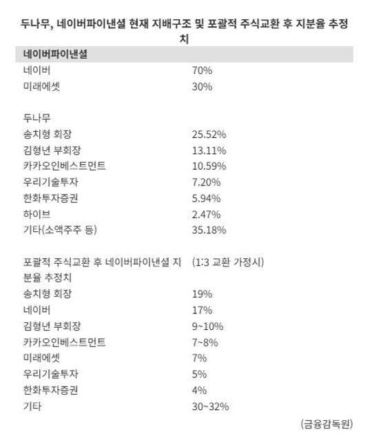 눈앞으로 다가온 네이버·두나무 합병…3대 관전 포인트는 [크립토브리핑]