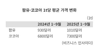 팜유·코코아값 뛰고 고환율 덮쳤다…식품업계, 수입원가 절감 '특명'