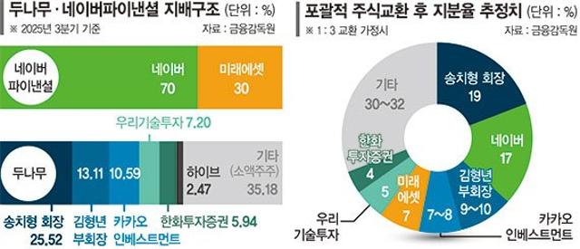 네이버와 20조 빅딜 앞둔 두나무… 주주 달래기 총력전