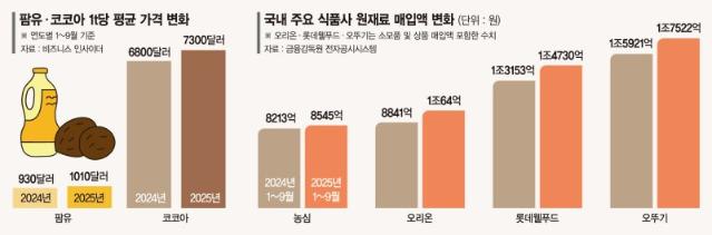 팜유·코코아값 급등에 고환율까지… 식품업계 비용절감 사활