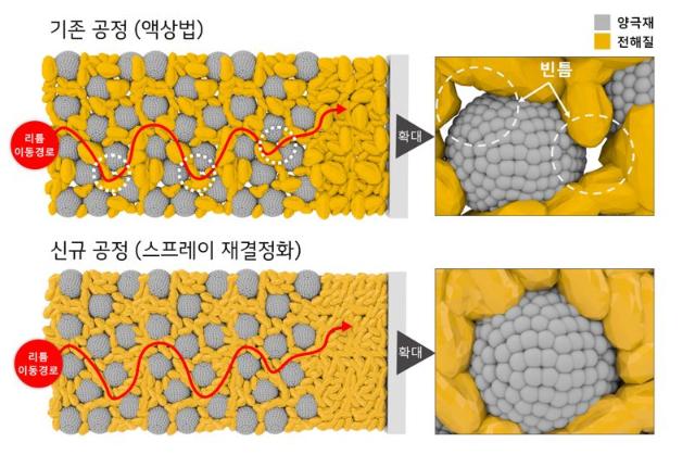 LG화학, 전고체 배터리 상용화 핵심 기술 개발 "고속방전용량 50% 향상"