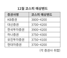 "12월 코스피, 숨 고르고 최대 4300 가능"...연말랠리 찾아올까