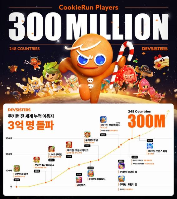 데브시스터즈 '쿠키런', 글로벌 누적 이용자 3억명 돌파