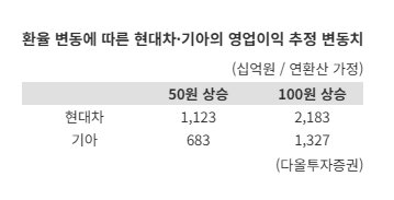 고환율에 자동차 업계 '고차방정식'..."장부 웃는데 현금흐름 운다"