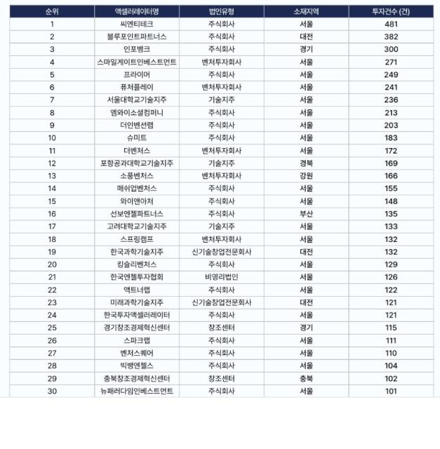 씨엔티테크, AC 투자건수 1위…“업계 성장 속 함께 쌓은 결과”