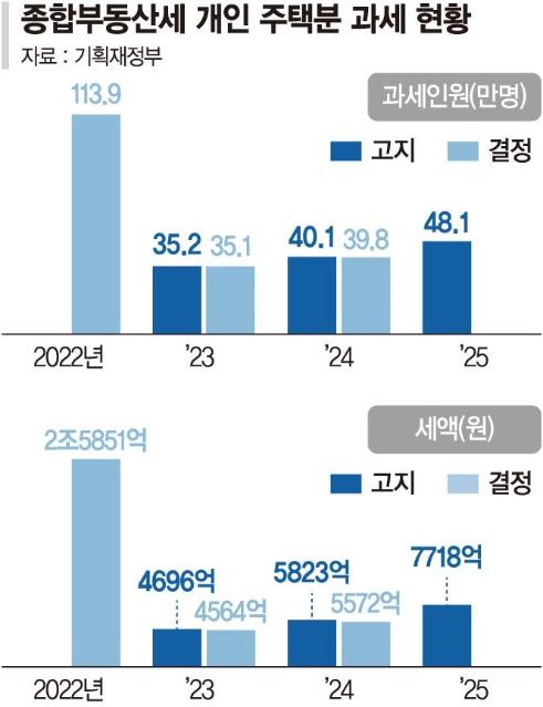 올 종부세 8만 명 더 낸다... '반포 아리팍' 707만원, '원베일리' 983만원
