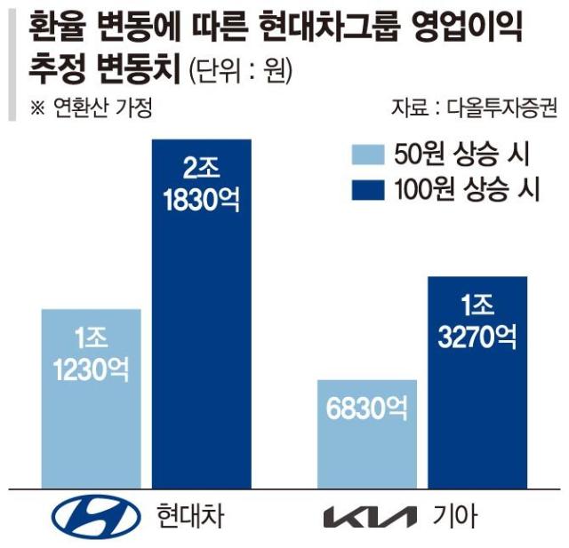 4년간 對美투자 260억달러 앞둔 현대차… 원가치 하락에 '복잡한 속내' [불안한 환율]