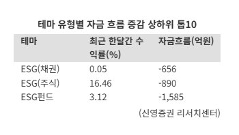 글로벌 ESG 펀드 사상 최대 순유출…AI·반도체에 빨려 들어간 자금