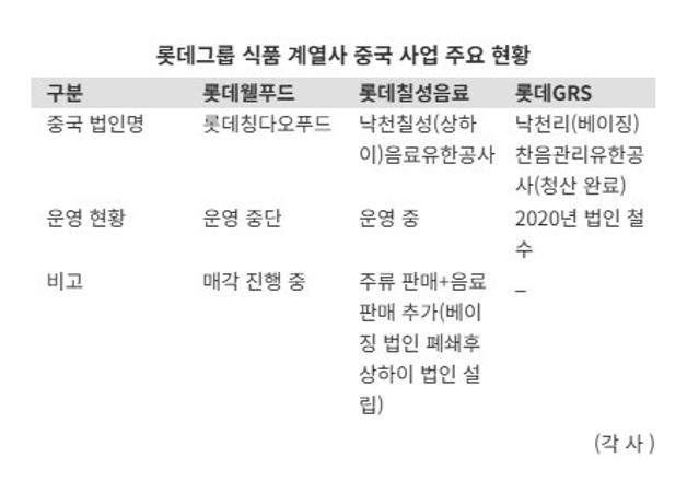 롯데웰푸드, '마지막 中 법인 매각' 해넘긴다.. 롯데 식품 계열사 '온도차'