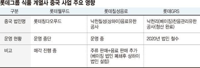 롯데웰푸드 ‘中 완전 철수’ 내년으로 넘어가나