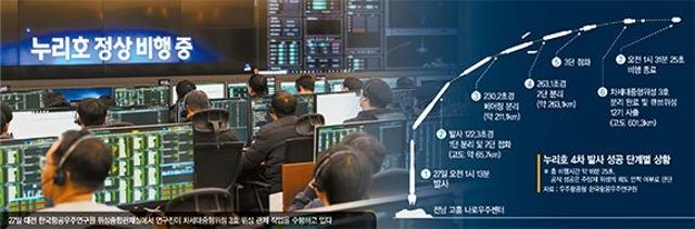 "위성 13기 모두 궤도 안착"… 한화가 연 '민간 우주시대' [누리호 4차 발사 성공]