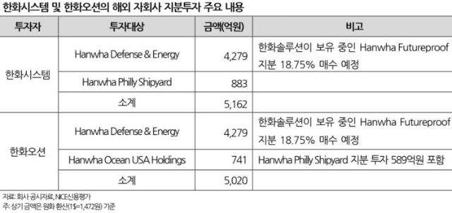 한화시스템·한화오션, 1兆 미국에 투자..해운·조선 시너지