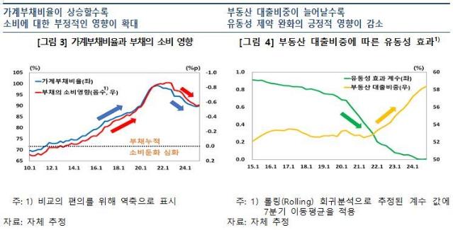 “쌓이는 가계부채가 소비를 누른다” 한은의 지적