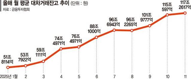 11월 117조 넘은 대차거래잔고… 대형주 하방 압력 커진다
