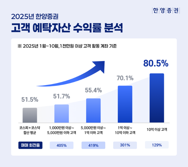 한양증권 "고객 자산 클수록 회전율 낮고 수익률 높았다"