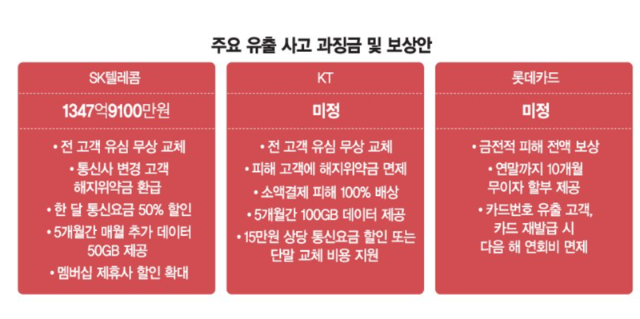 'SKT의 1.5배' 3370만명 정보 유출… 쿠팡, 역대 최대 과징금 맞나 [쿠팡 개인정보 유출]