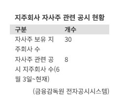 지주·금융 이어 대기업까지…자사주 소각 러시 본격화