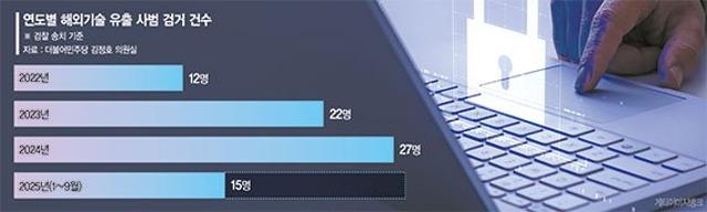빼돌린 기술 65%는 中으로… 벌금·집유 그치던 처벌 세진다
