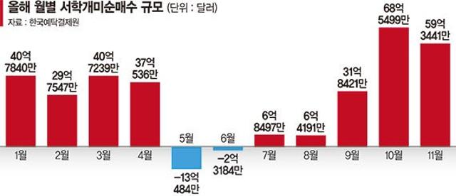 "누가 뭐래도 산다"… 미국 기술주 쓸어담기 바쁜 서학개미