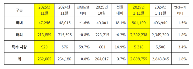 "내수·수출 모두 뒷걸음질"...현대차·기아, 11월 판매량 전년比 2.4%·0.8% 감소