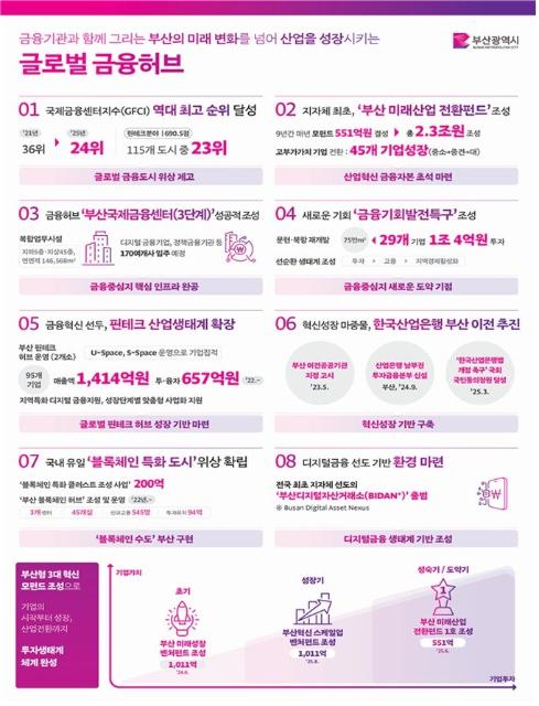 부산시, 14개 기관과 금융중심지 활성화 머리 맞대