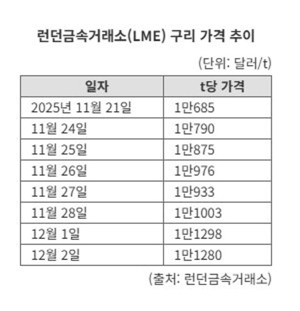 "구리값 고공행진에 전선업계 함박웃음"...슈퍼사이클 탄력