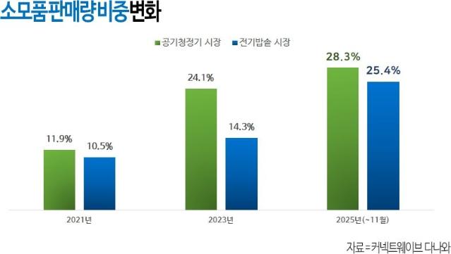 "밥솥 사러 왔다 패킹만 구매" 불황에 소모품 수요 '껑충'
