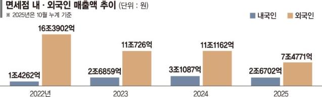 "면세점보다 싼 백화점 가요" 고환율에 손님 뚝
