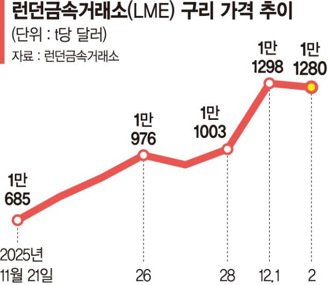 구리 가격 고공행진에 전선업계 함박웃음