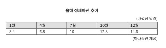 정제마진 고공행진에 국내 정유사 4·4분기 실적 기대↑