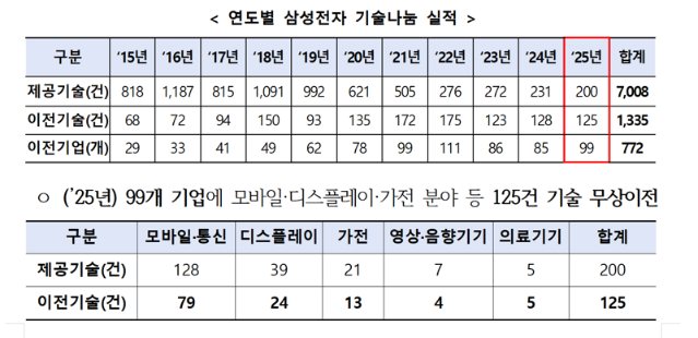 삼성전자, 99개 기업에 특허 125건 무상으로 나눈다
