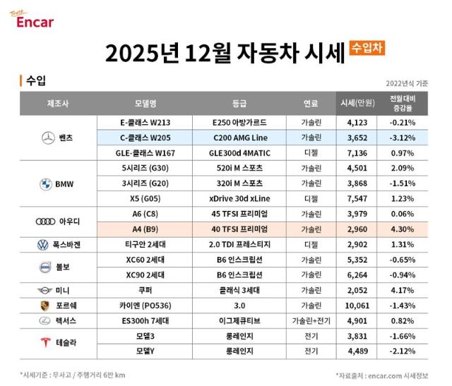 "12월 중고차 시장 강보합"…팰리세이드·카니발 등 ‘디젤 SUV' 시세↑