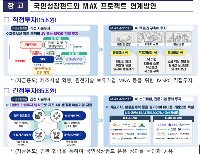 M.AX 얼라이언스 투자계획, 국민성장펀드와 연계방안 찾는다