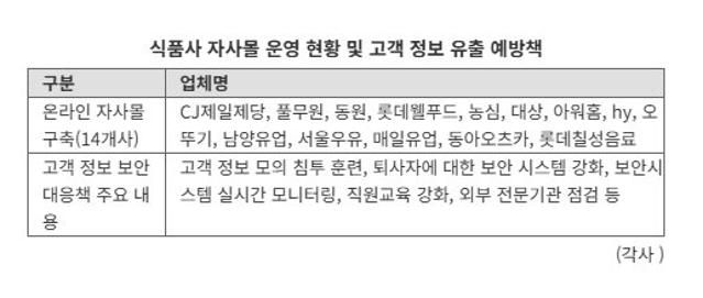 "퇴직자 보안시스템 강화"..식품사 자사몰까지 번진 '쿠팡 포피아'