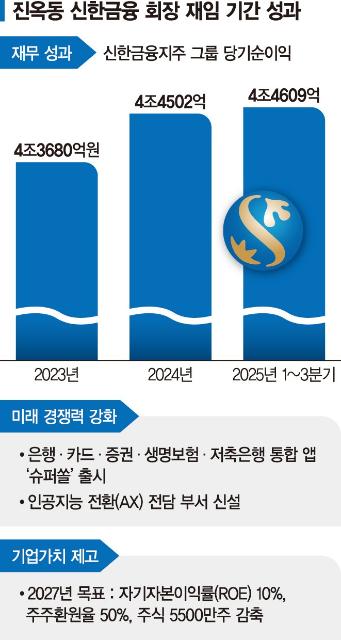 최대 실적으로 '진옥동 2기' 발판… "내부통제 등 집중"