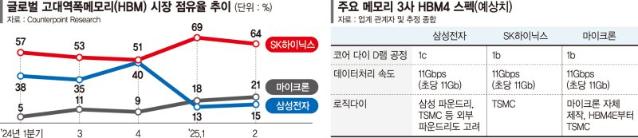 "엔비디아 퍼스트벤더는 바로 나"… 삼성·SK 물밑경쟁 치열