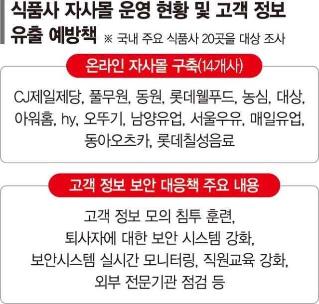 ‘쿠팡 포비아’ 확산에… 식품사 자사몰 보안 강화 나섰다