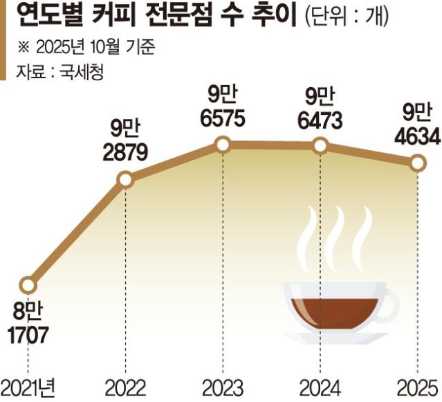 골목상권 덮친 3高... 동네카페 쓰러진다