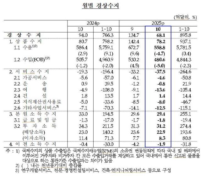 [속보] 10월 경상수지 68억달러···30개월 연속 흑자